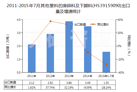 2011-2015年7月其他塑料的廢碎料及下腳料(HS39159090)出口量及增速統(tǒng)計(jì)